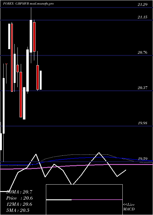  monthly chart PoundSterling