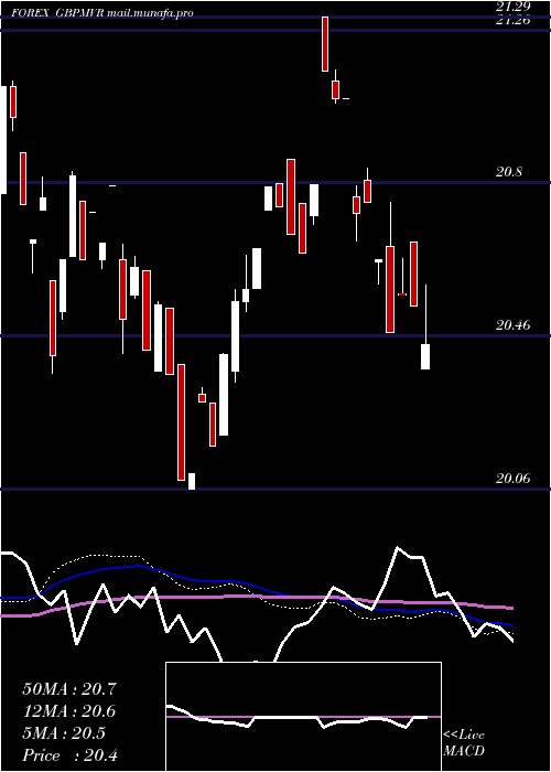  weekly chart PoundSterling