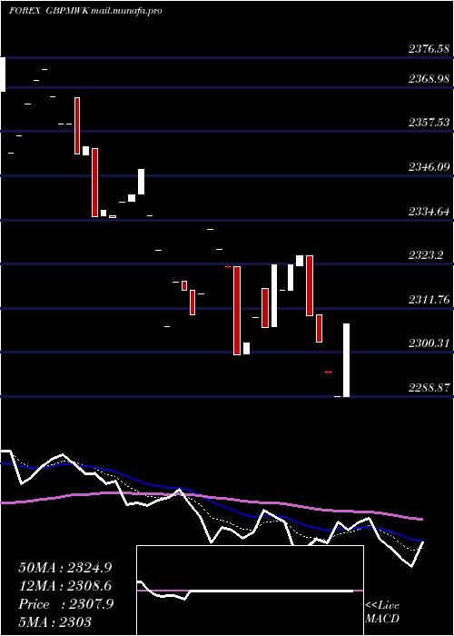  Daily chart PoundSterling
