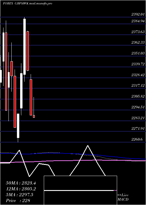  monthly chart PoundSterling