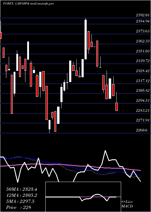  weekly chart PoundSterling