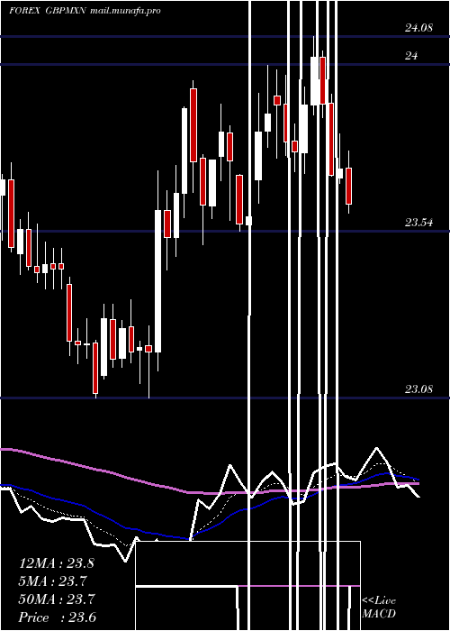  Daily chart PoundSterling