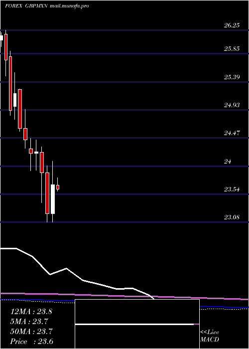  monthly chart PoundSterling