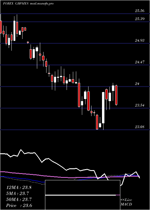  weekly chart PoundSterling