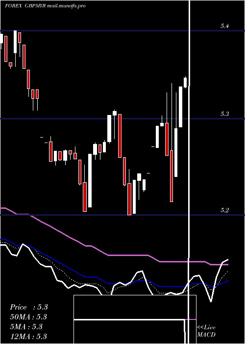  Daily chart PoundSterling