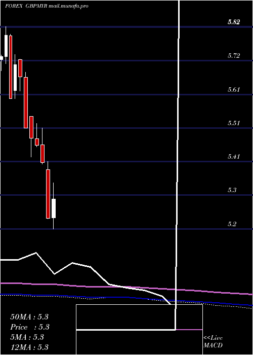  monthly chart PoundSterling