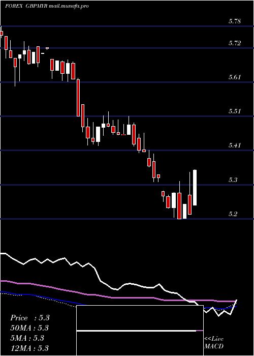  weekly chart PoundSterling