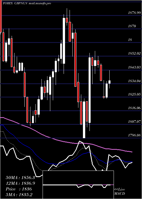  Daily chart PoundSterling