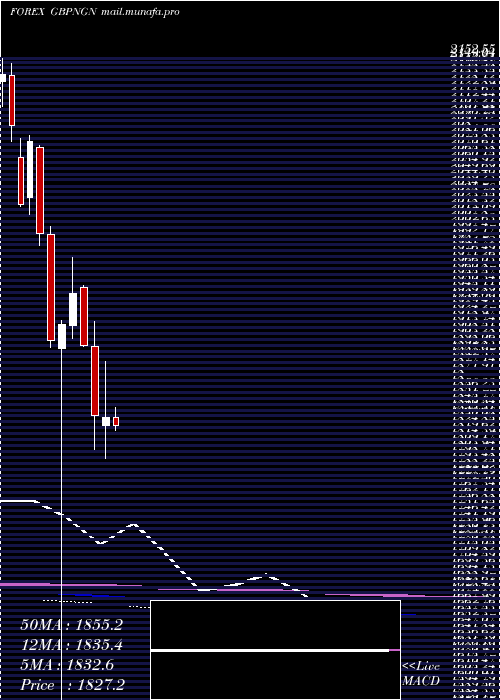  monthly chart PoundSterling