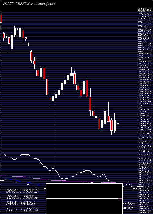  weekly chart PoundSterling