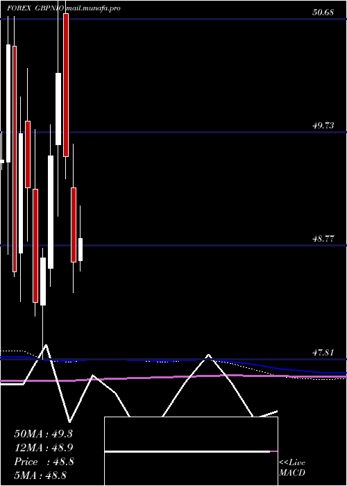 monthly chart PoundSterling