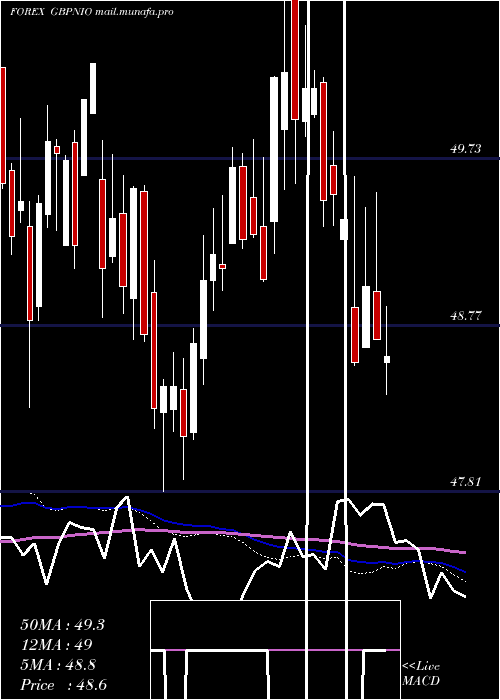  weekly chart PoundSterling