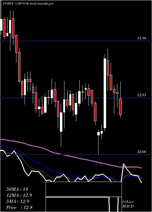  Daily chart PoundSterling