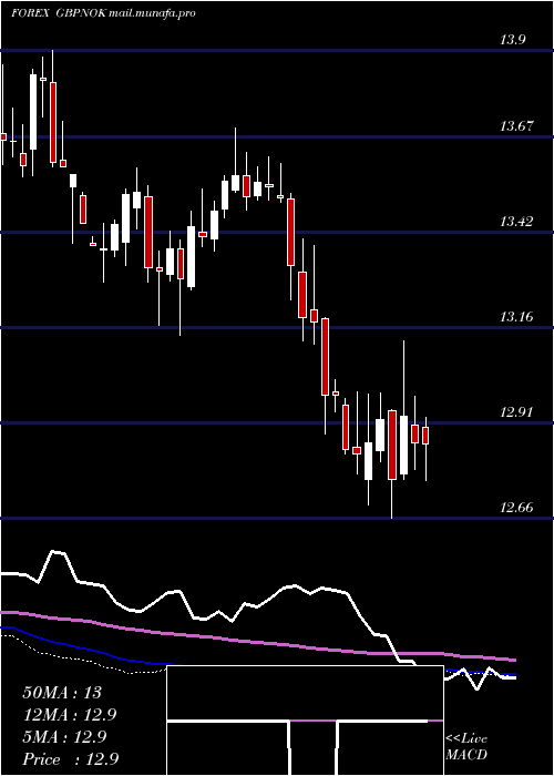  weekly chart PoundSterling