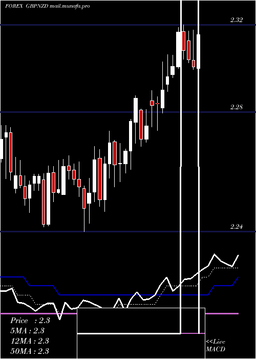  Daily chart PoundSterling