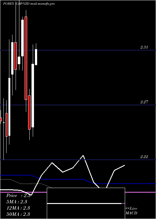  monthly chart PoundSterling