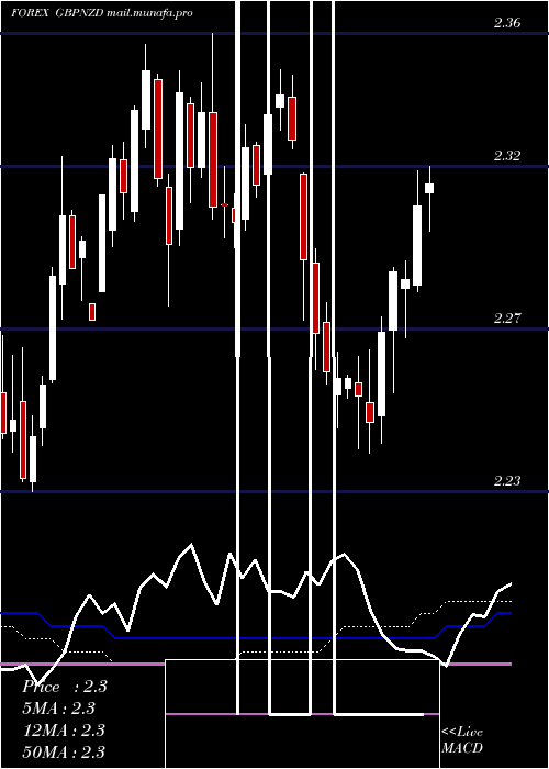  weekly chart PoundSterling