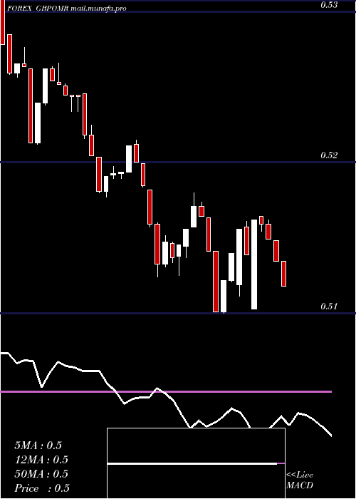  Daily chart PoundSterling