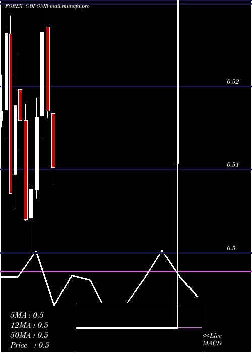  monthly chart PoundSterling