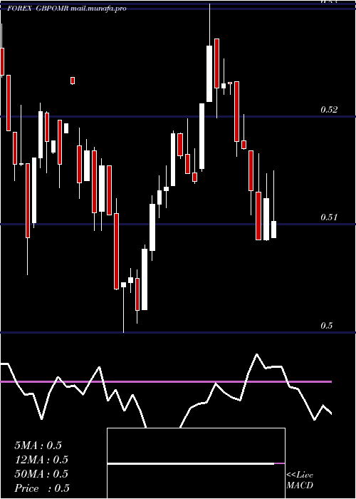  weekly chart PoundSterling