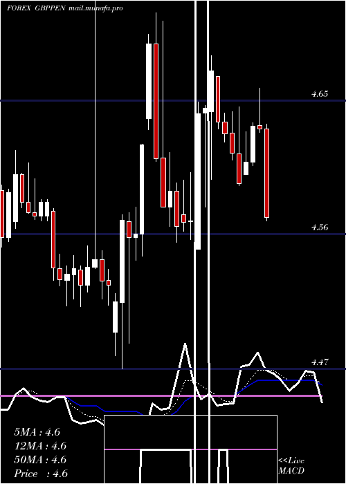  Daily chart PoundSterling