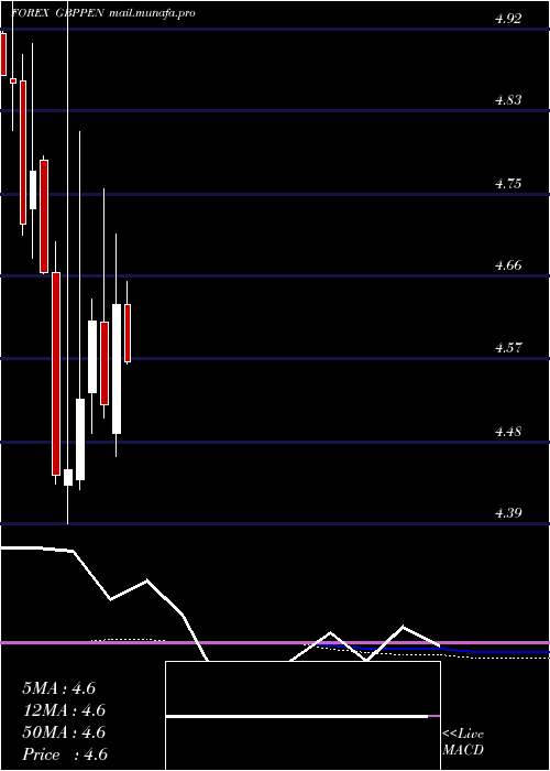  monthly chart PoundSterling