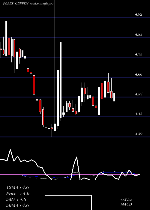  weekly chart PoundSterling