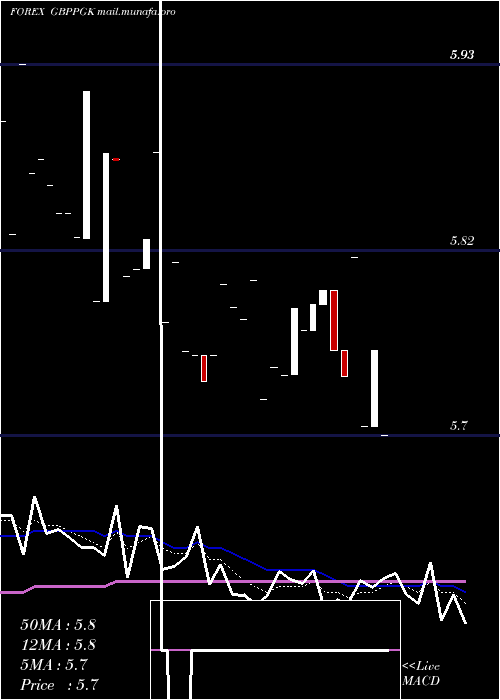  Daily chart PoundSterling