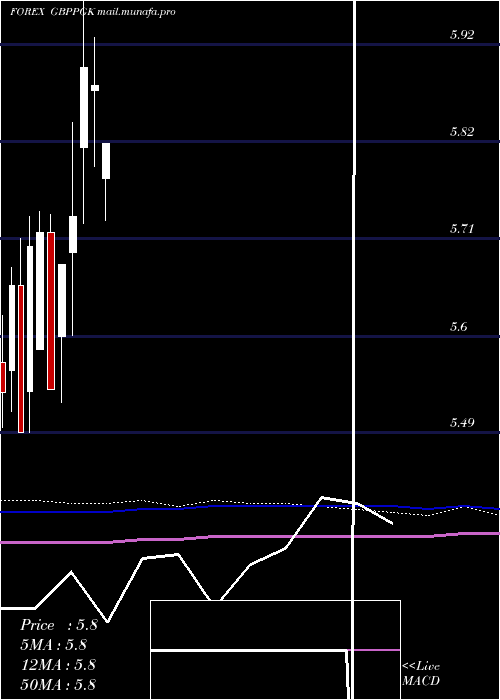  monthly chart PoundSterling