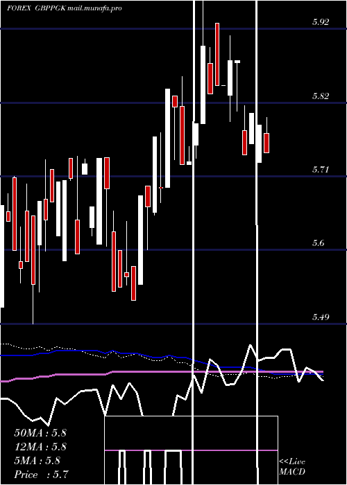  weekly chart PoundSterling