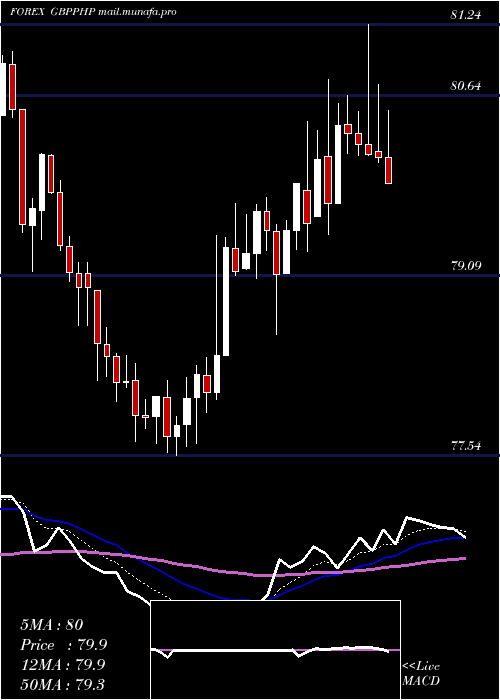  Daily chart PoundSterling