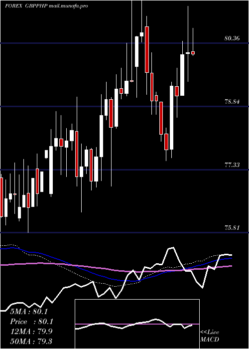  weekly chart PoundSterling