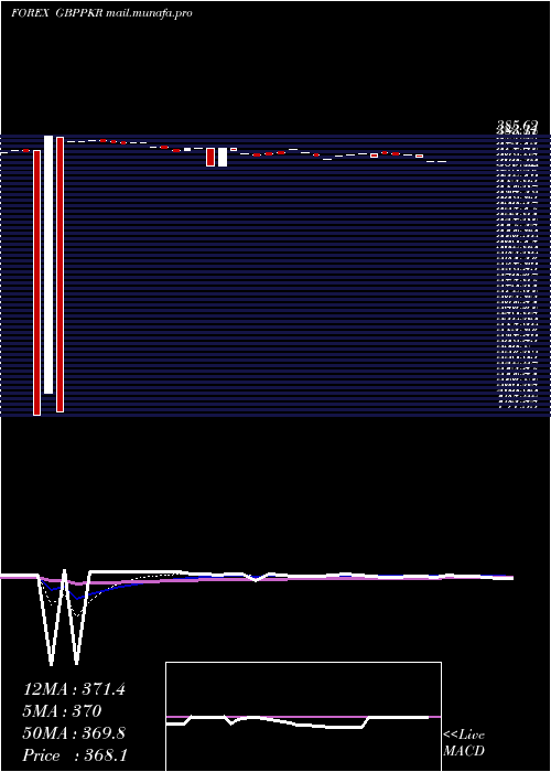  Daily chart PoundSterling