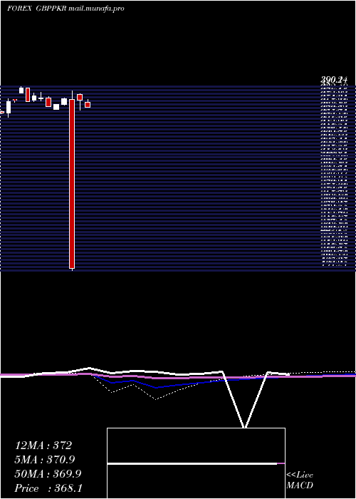  monthly chart PoundSterling