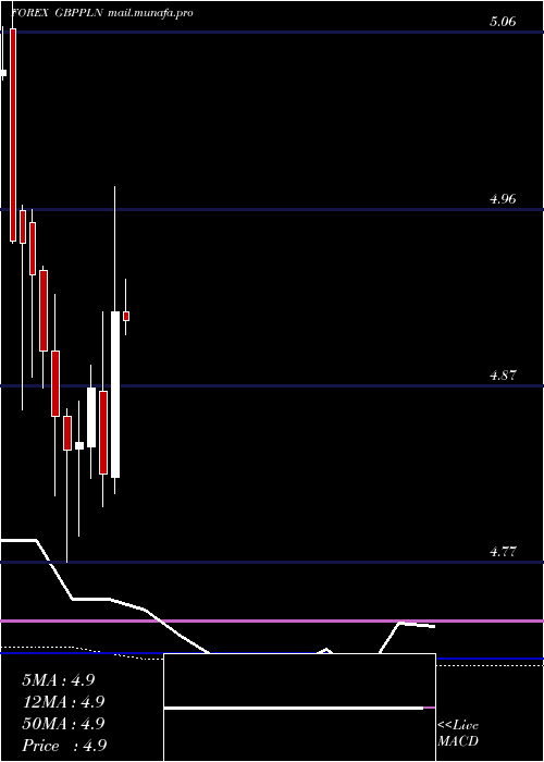  monthly chart PoundSterling