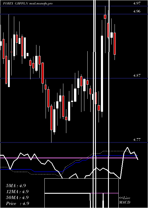  weekly chart PoundSterling