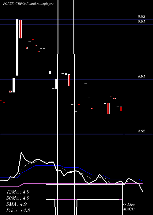  Daily chart PoundSterling
