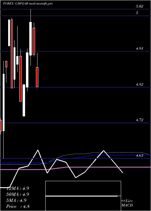  monthly chart PoundSterling