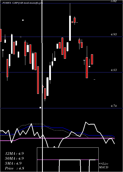 weekly chart PoundSterling