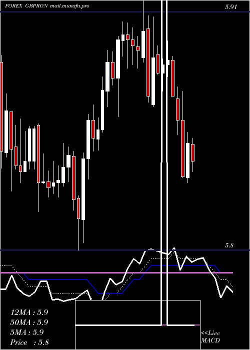  Daily chart PoundSterling