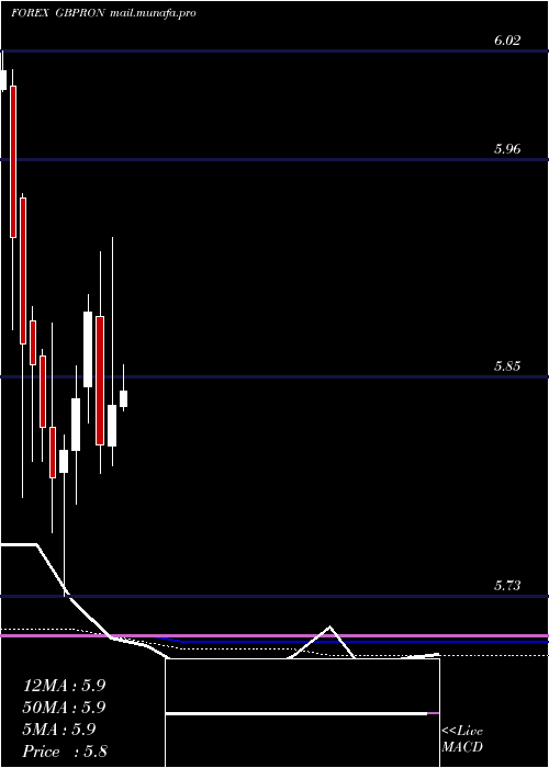  monthly chart PoundSterling