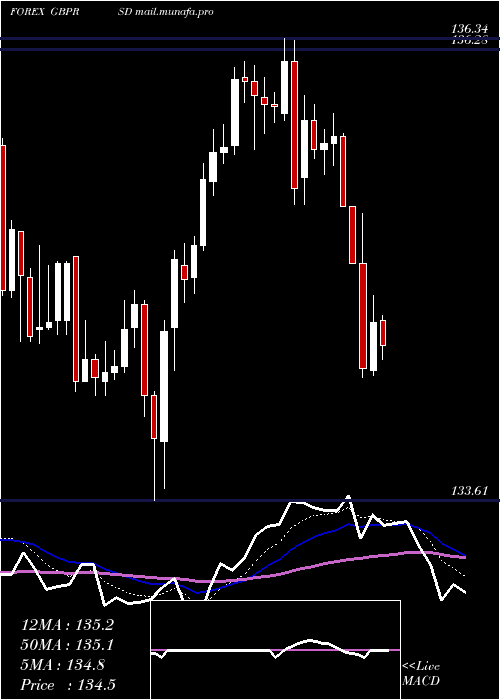  Daily chart PoundSterling