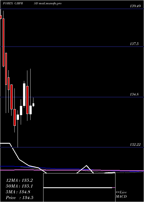  monthly chart PoundSterling