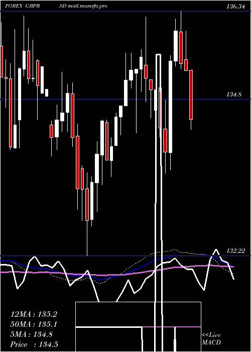  weekly chart PoundSterling