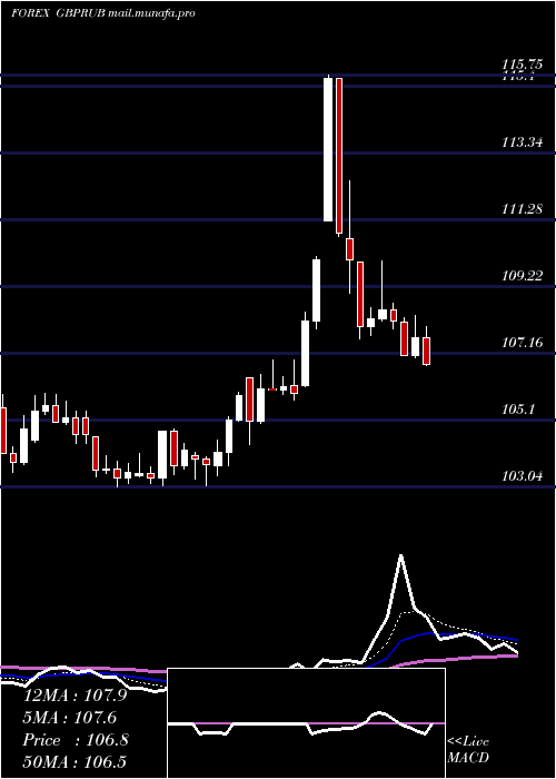  Daily chart PoundSterling
