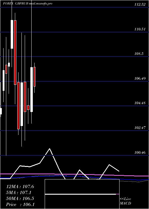  monthly chart PoundSterling
