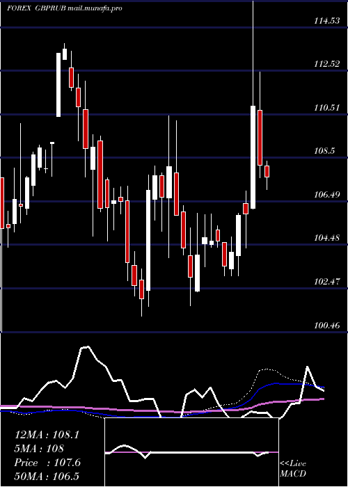  weekly chart PoundSterling
