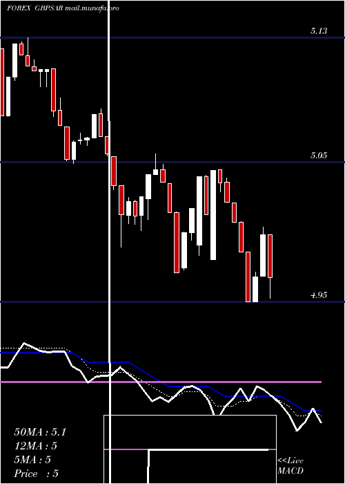  Daily chart PoundSterling