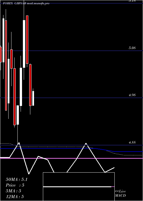 monthly chart PoundSterling