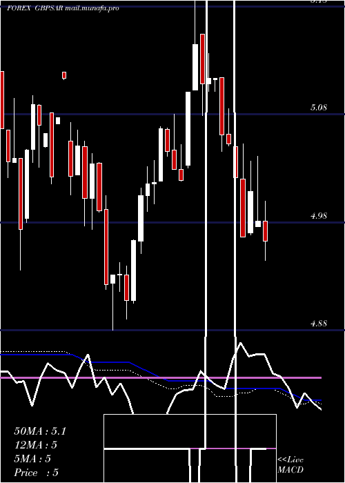  weekly chart PoundSterling
